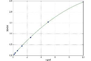 A typical standard curve (AIM2 ELISA 试剂盒)