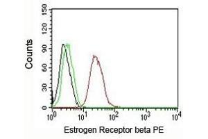 FACS testing of MCF-7 cells:  Black=cells alone; Green=isotype control; Red=Estrogen Receptor beta antibody PE conjugate (ESR2 抗体  (C-Term))
