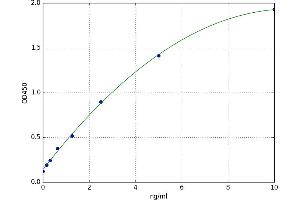 A typical standard curve