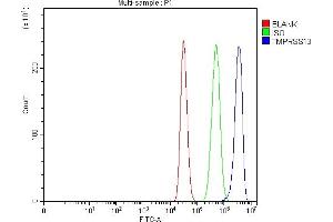 Flow Cytometry analysis of MCF-7 cells using anti-TMPRSS13 antibody (ABIN7599797).