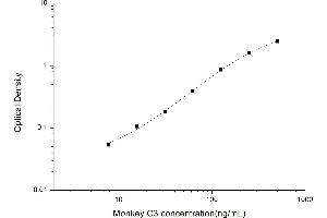Typical standard curve (C3 ELISA 试剂盒)