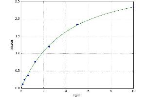A typical standard curve (ITIH3 ELISA 试剂盒)