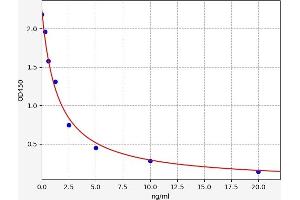 Typical standard curve (RAB19 ELISA 试剂盒)