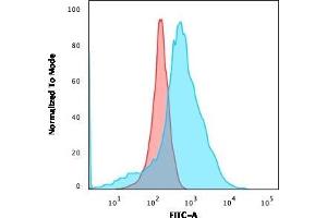 Flow Cytometry (FACS) image for anti-Solute Carrier Family 2 (Facilitated Glucose Transporter), Member 1 (SLC2A1) (AA 203-305) antibody (ABIN6940594)