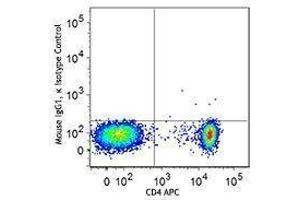 Flow Cytometry (FACS) image for anti-Forkhead Box P3 (FOXP3) antibody (Alexa Fluor 488) (ABIN2664017) (FOXP3 抗体  (Alexa Fluor 488))