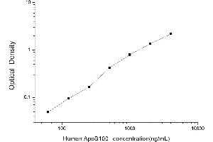 Typical standard curve (Apo-B100 ELISA 试剂盒)