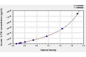Typical standard curve (IL17B ELISA 试剂盒)