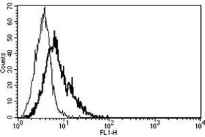 Flow Cytometry (FACS) image for anti-CD40 Ligand (CD40LG) antibody (FITC) (ABIN1105908) (CD40 Ligand 抗体  (FITC))