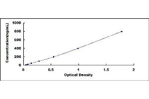 Typical standard curve (C5 ELISA 试剂盒)