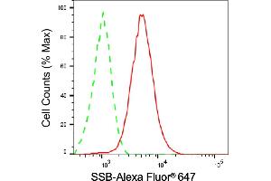 Flow cytometric analysis of SSB expression in HepG2 cells using SSB antibody (ABIN7800357), 1:2,000). (SSB 抗体)