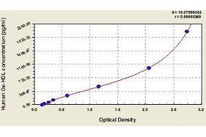Typical standard curve (Oxidized HDL ELISA 试剂盒)