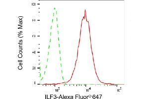 Flow cytometric analysis of ILF3 expression in HepG2 cells using ILF3 antibody (ABIN7799111), 1:2,000). (Recombinant Interleukin enhancer-binding factor 3 (ILF3) 抗体)