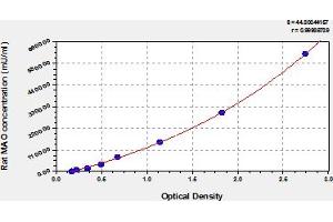 Typical Standard Curve (MAO ELISA 试剂盒)