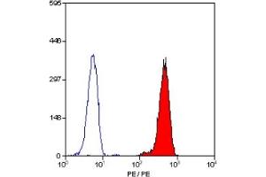 Flow Cytometry (FACS) image for anti-Fc Fragment of IgG, Low Affinity IIa, Receptor (CD32) (FCGR2A) antibody (PE) (ABIN118596)