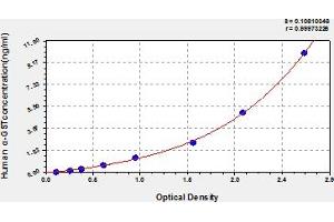 Typical Standard Curve (GSTA ELISA 试剂盒)