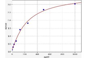 Typical standard curve (TNFSF15 ELISA 试剂盒)