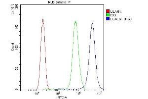 Flow Cytometry analysis of PC-3 cells using anti-Galectin 1 antibody (ABIN5518716).