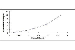 Typical standard curve (Humanin 1/MTRNR2L1 ELISA 试剂盒)