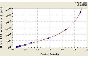 Typical Standard Curve (LSR ELISA 试剂盒)