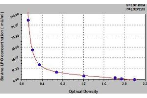 Typical Standard Curve (LPO ELISA 试剂盒)