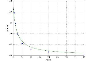 A typical standard curve (NPFFR2 ELISA 试剂盒)