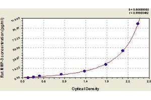 Typical Standard Curve (MMP3 ELISA 试剂盒)