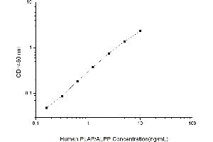 Typical standard curve (PLAP ELISA 试剂盒)