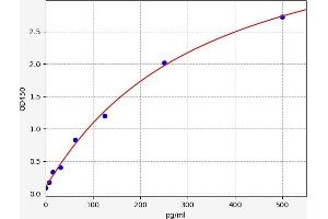 Typical standard curve