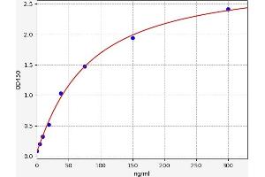 Typical standard curve (a1-Acid Glycoprotein ELISA 试剂盒)