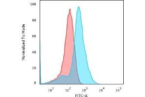 Flow Cytometric Analysis of MeOH-fixed HepG2 cells using Glypican-3 Monoclonal Antibody (1G12) followed by Goat anti- Mouse- IgG-CF488 (Blue); Isotype Control (Red). (Glypican 3 抗体  (AA 511-580))