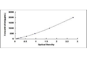 Typical standard curve (Dysferlin ELISA 试剂盒)