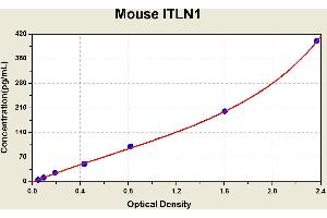 Diagramm of the ELISA kit to detect Mouse 1 TLN1with the optical density on the x-axis and the concentration on the y-axis. (ITLN1/Omentin ELISA 试剂盒)