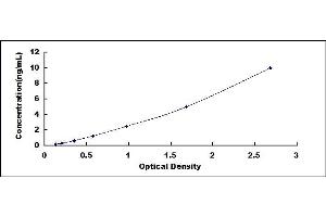 Typical standard curve (CD5L ELISA 试剂盒)
