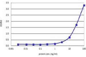 RAX (Human) Matched Antibody Pair