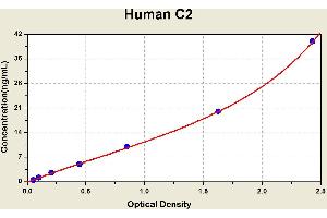 Diagramm of the ELISA kit to detect Human C2with the optical density on the x-axis and the concentration on the y-axis. (Complement C2 ELISA 试剂盒)