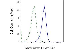 Validation of Rab9 knockdown using flow cytometry. (Recombinant RAB9A 抗体)