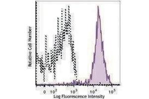 Flow Cytometry (FACS) image for anti-CD81 (CD81) antibody (APC) (ABIN2658280) (CD81 抗体  (APC))