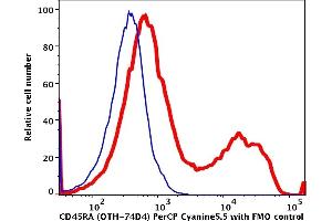 Flow Cytometry (FACS) image for anti-CD45RA (CD45RA) antibody (PerCP-Cy5.5) (ABIN7076627) (CD45RA 抗体  (PerCP-Cy5.5))