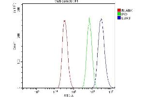 Flow Cytometry analysis of A431 cells using anti-LSM8 antibody (ABIN7599579). (NAA38 抗体  (AA 1-96))