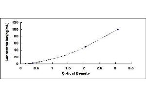 Typical standard curve (Lipocalin 1 ELISA 试剂盒)