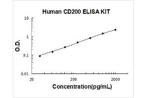 Human CD200 PicoKine ELISA Kit standard curve