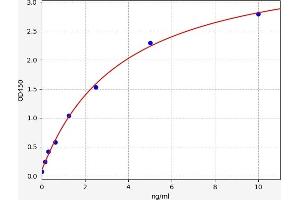 Typical standard curve (USP39 ELISA 试剂盒)