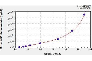 Typical Standard Curve (WNT16 ELISA 试剂盒)