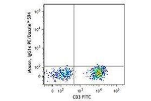 Flow Cytometry (FACS) image for anti-Interleukin 7 Receptor (IL7R) antibody (PE/Dazzle™ 594) (ABIN2659646) (IL7R 抗体  (PE/Dazzle™ 594))