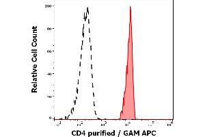 Separation of human CD4 positive lymphocytes (red-filled) from neutrophil granulocytes (black-dashed) in flow cytometry analysis (surface staining) of human peripheral whole blood stained using anti-human CD4 (MEM-16) purified antibody (concentration in sample 4 μg/mL, GAM APC). (CD4 抗体)