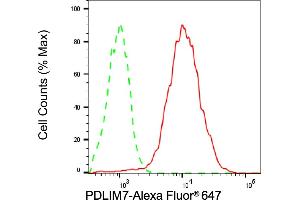 Flow cytometric analysis of PDLIM7 expression in HepG2 cells using PDLIM7 antibody (ABIN7799751), 1:2,000).