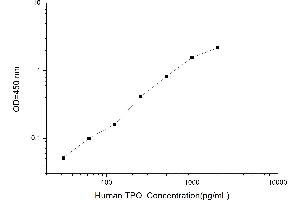 Thrombopoietin (THPO) ELISA Kit