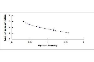 Typical standard curve (Sphingosine 1 Phosphate ELISA 试剂盒)