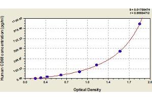 Typical Standard Curve (CD68 ELISA 试剂盒)