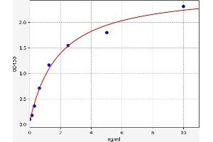Typical standard curve